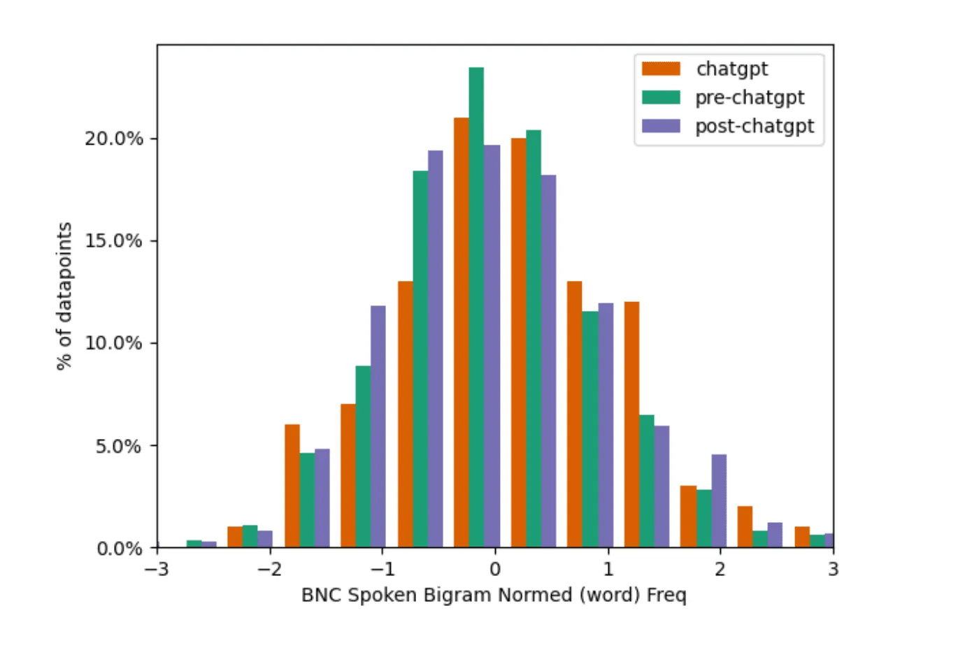 Red green and purple spoken bigram bar graph