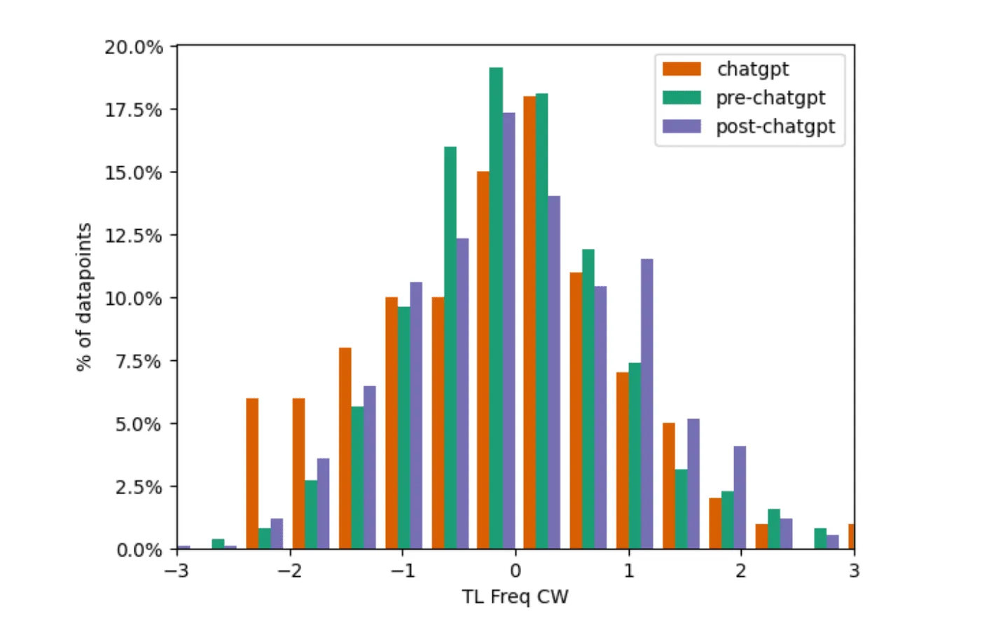 Red green and purple TL Freq CW bar graph